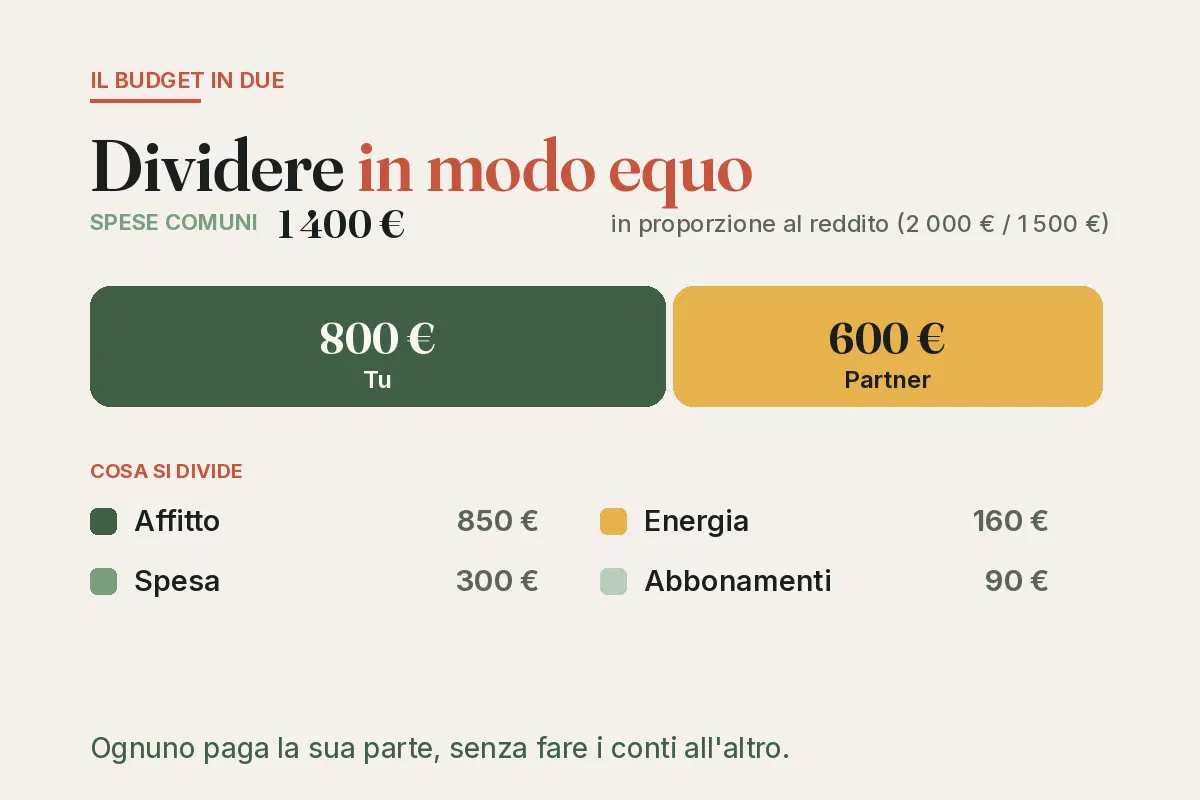 Schema del budget in due: 1 400 € di spese comuni divisi in proporzione al reddito — 800 € tu, 600 € partner.