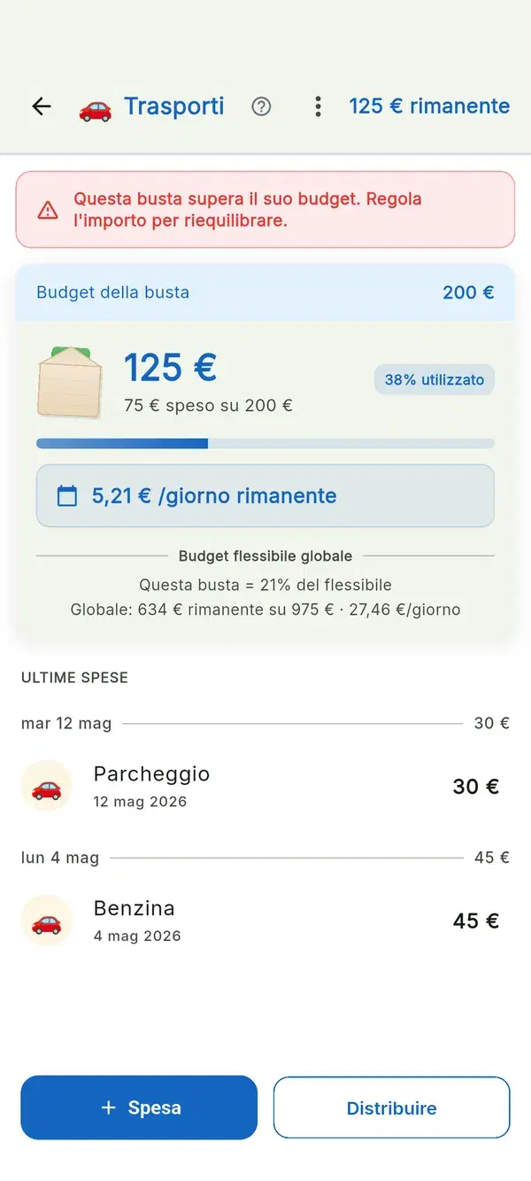 Il vostro budget giornaliero in €/giorno