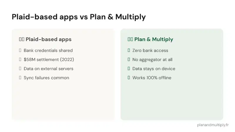 Privacy comparison: Plaid-based apps vs Plan & Multiply