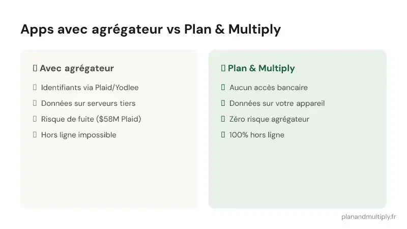 Comparatif : apps avec agrégateur vs Plan & Multiply sans banque