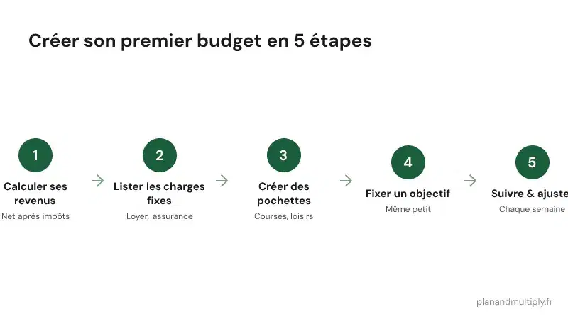Créer son premier budget en 5 étapes simples