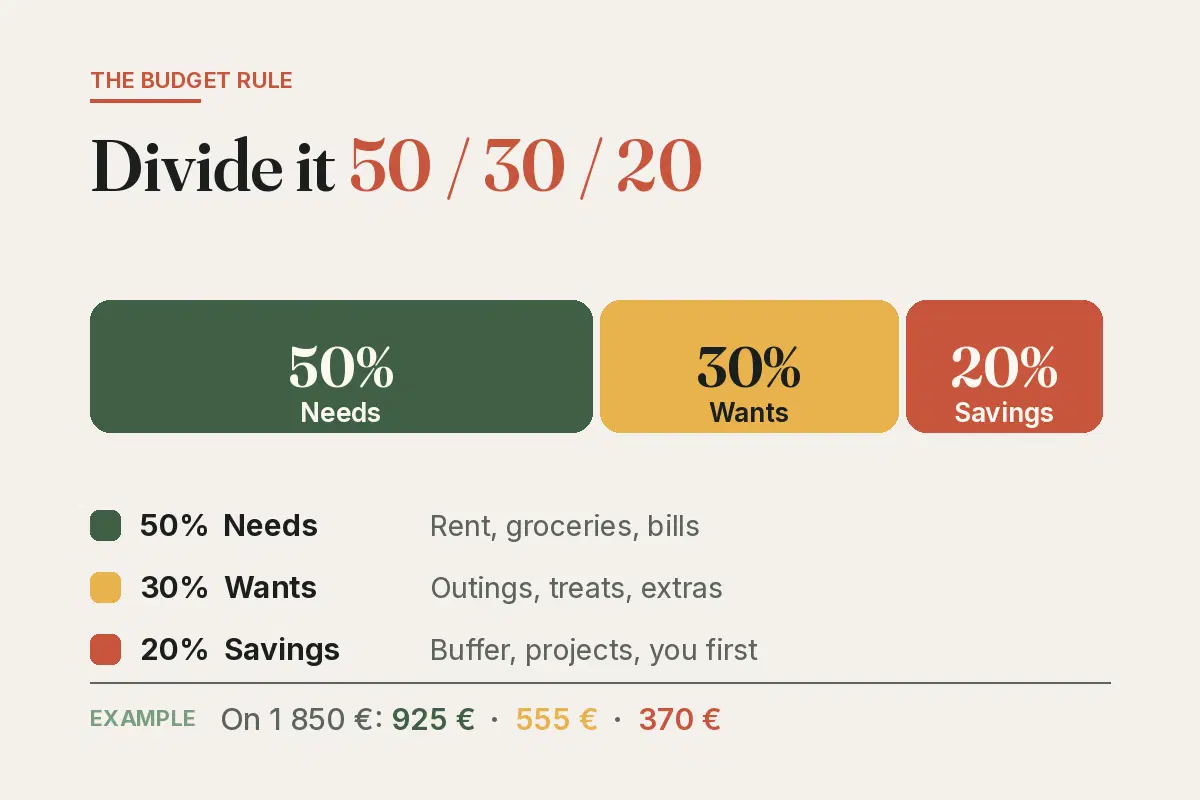 Diagram of the 50/30/20 rule: 50% needs, 30% wants, 20% savings — example on €1,850 (€925 · €555 · €370).
