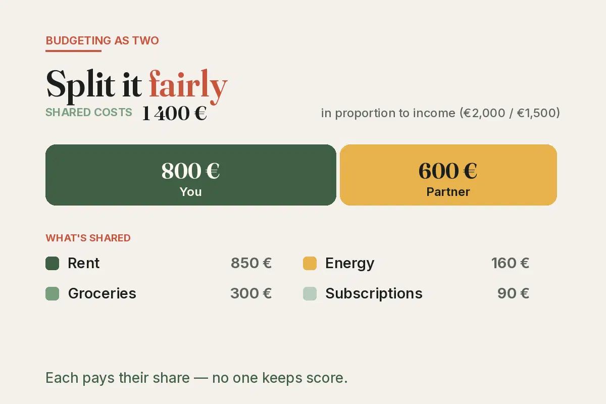 Couple budget diagram: €1,400 of shared costs split by income — €800 you, €600 partner (rent, energy, groceries).