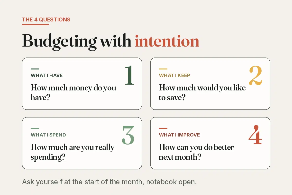 Kakeibo diagram: the 4 mindful budget questions — what I have, what I keep, what I spend, what I improve.