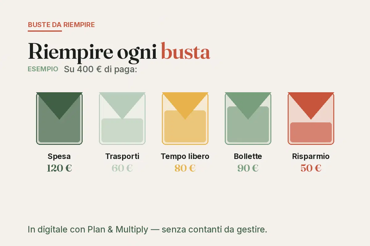 Schema del cash stuffing: 400 € di paga divisi in 5 buste — spesa 120 €, trasporti 60 €, risparmio 50 €…