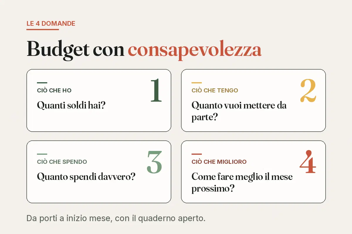 Schema del kakeibo: le 4 domande consapevoli del budget — ciò che ho, ciò che tengo, ciò che spendo, ciò che miglioro.